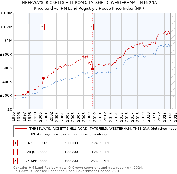 THREEWAYS, RICKETTS HILL ROAD, TATSFIELD, WESTERHAM, TN16 2NA: Price paid vs HM Land Registry's House Price Index