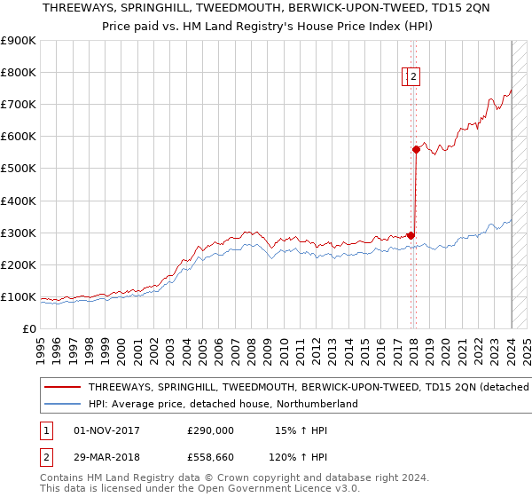 THREEWAYS, SPRINGHILL, TWEEDMOUTH, BERWICK-UPON-TWEED, TD15 2QN: Price paid vs HM Land Registry's House Price Index
