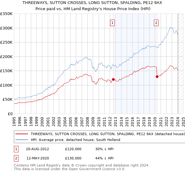THREEWAYS, SUTTON CROSSES, LONG SUTTON, SPALDING, PE12 9AX: Price paid vs HM Land Registry's House Price Index