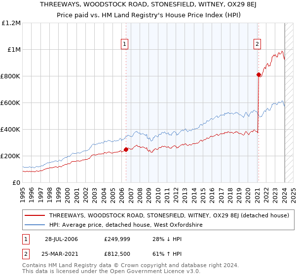 THREEWAYS, WOODSTOCK ROAD, STONESFIELD, WITNEY, OX29 8EJ: Price paid vs HM Land Registry's House Price Index