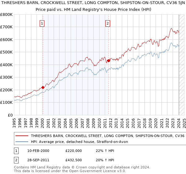 THRESHERS BARN, CROCKWELL STREET, LONG COMPTON, SHIPSTON-ON-STOUR, CV36 5JN: Price paid vs HM Land Registry's House Price Index
