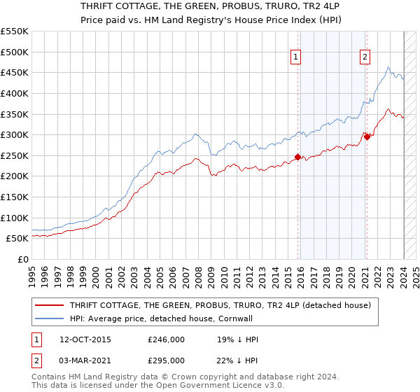 THRIFT COTTAGE, THE GREEN, PROBUS, TRURO, TR2 4LP: Price paid vs HM Land Registry's House Price Index