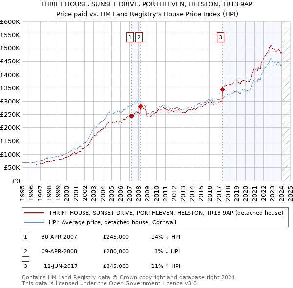 THRIFT HOUSE, SUNSET DRIVE, PORTHLEVEN, HELSTON, TR13 9AP: Price paid vs HM Land Registry's House Price Index