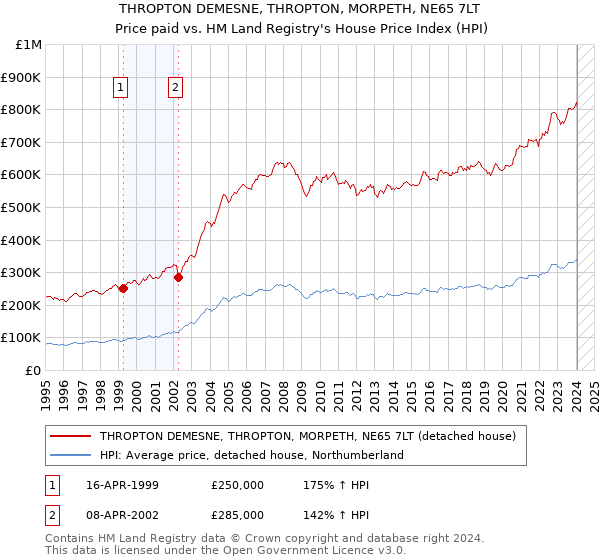 THROPTON DEMESNE, THROPTON, MORPETH, NE65 7LT: Price paid vs HM Land Registry's House Price Index