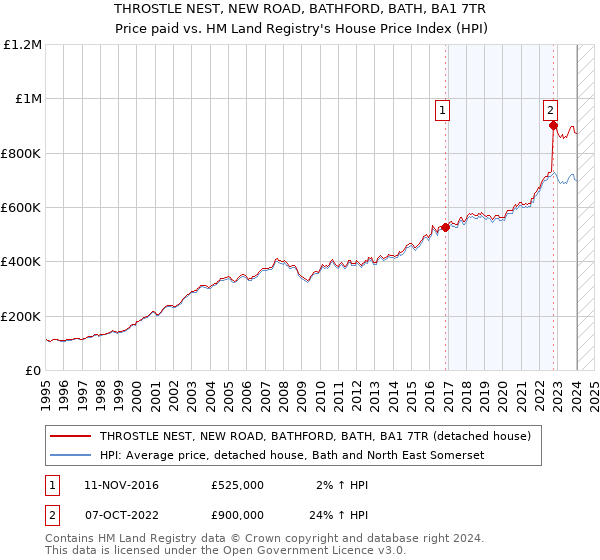 THROSTLE NEST, NEW ROAD, BATHFORD, BATH, BA1 7TR: Price paid vs HM Land Registry's House Price Index