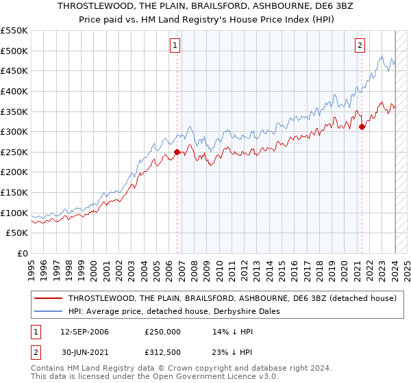 THROSTLEWOOD, THE PLAIN, BRAILSFORD, ASHBOURNE, DE6 3BZ: Price paid vs HM Land Registry's House Price Index