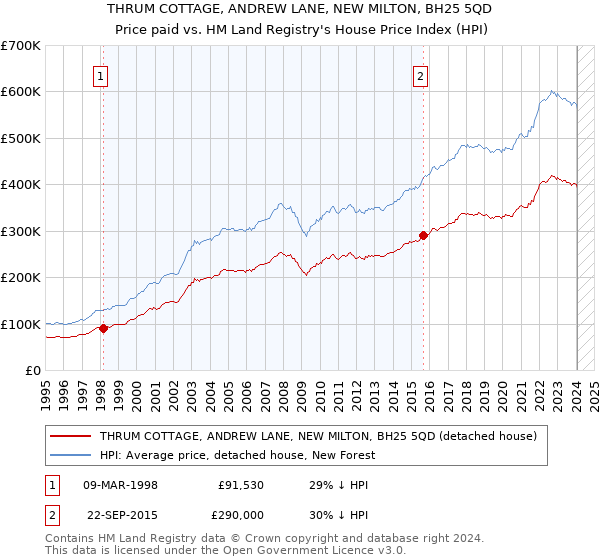 THRUM COTTAGE, ANDREW LANE, NEW MILTON, BH25 5QD: Price paid vs HM Land Registry's House Price Index