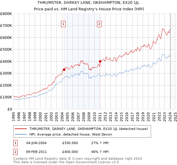 THRUMSTER, DARKEY LANE, OKEHAMPTON, EX20 1JL: Price paid vs HM Land Registry's House Price Index