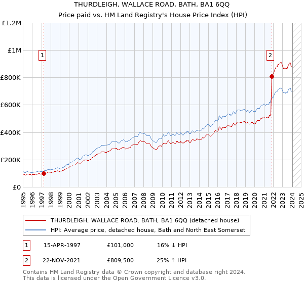 THURDLEIGH, WALLACE ROAD, BATH, BA1 6QQ: Price paid vs HM Land Registry's House Price Index