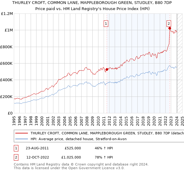 THURLEY CROFT, COMMON LANE, MAPPLEBOROUGH GREEN, STUDLEY, B80 7DP: Price paid vs HM Land Registry's House Price Index