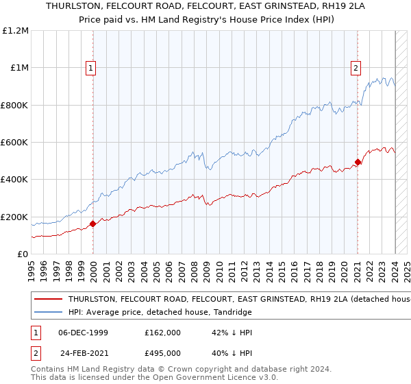 THURLSTON, FELCOURT ROAD, FELCOURT, EAST GRINSTEAD, RH19 2LA: Price paid vs HM Land Registry's House Price Index