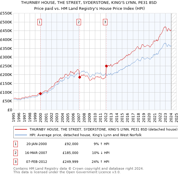 THURNBY HOUSE, THE STREET, SYDERSTONE, KING'S LYNN, PE31 8SD: Price paid vs HM Land Registry's House Price Index