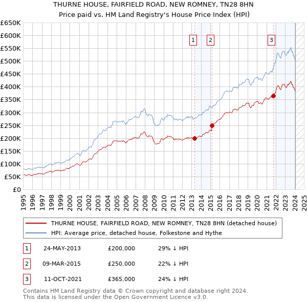 THURNE HOUSE, FAIRFIELD ROAD, NEW ROMNEY, TN28 8HN: Price paid vs HM Land Registry's House Price Index