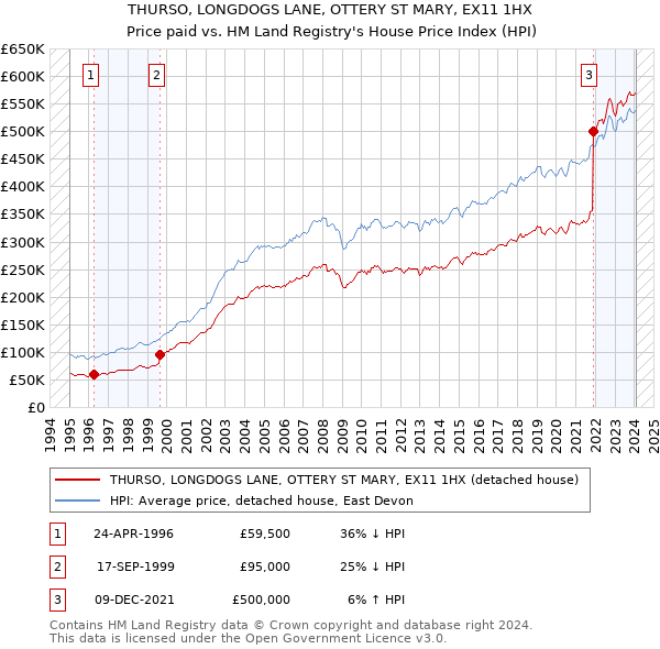 THURSO, LONGDOGS LANE, OTTERY ST MARY, EX11 1HX: Price paid vs HM Land Registry's House Price Index