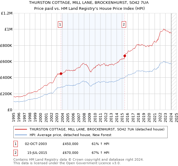 THURSTON COTTAGE, MILL LANE, BROCKENHURST, SO42 7UA: Price paid vs HM Land Registry's House Price Index