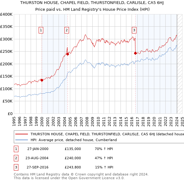 THURSTON HOUSE, CHAPEL FIELD, THURSTONFIELD, CARLISLE, CA5 6HJ: Price paid vs HM Land Registry's House Price Index