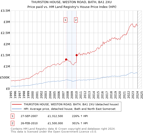 THURSTON HOUSE, WESTON ROAD, BATH, BA1 2XU: Price paid vs HM Land Registry's House Price Index