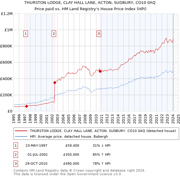THURSTON LODGE, CLAY HALL LANE, ACTON, SUDBURY, CO10 0AQ: Price paid vs HM Land Registry's House Price Index