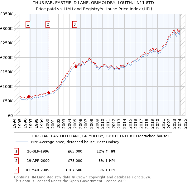 THUS FAR, EASTFIELD LANE, GRIMOLDBY, LOUTH, LN11 8TD: Price paid vs HM Land Registry's House Price Index