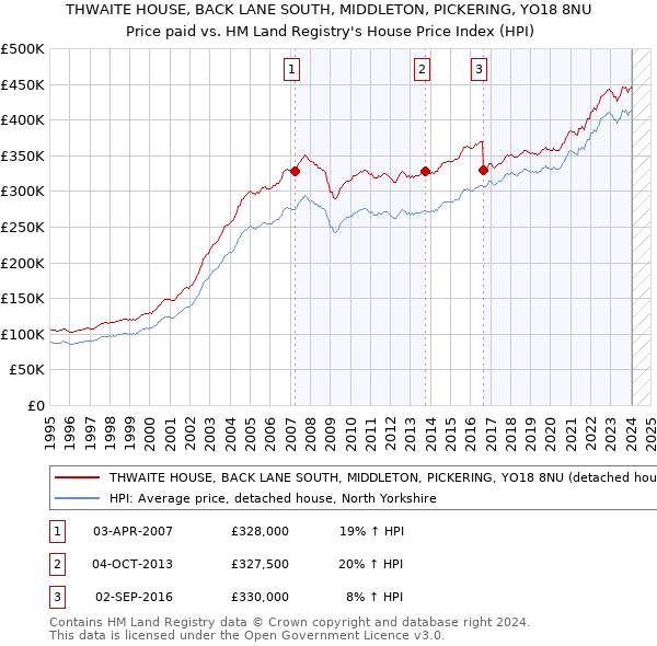 THWAITE HOUSE, BACK LANE SOUTH, MIDDLETON, PICKERING, YO18 8NU: Price paid vs HM Land Registry's House Price Index