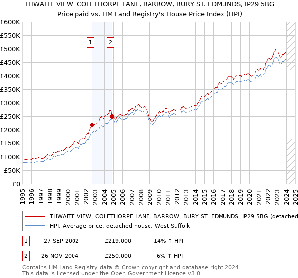 THWAITE VIEW, COLETHORPE LANE, BARROW, BURY ST. EDMUNDS, IP29 5BG: Price paid vs HM Land Registry's House Price Index