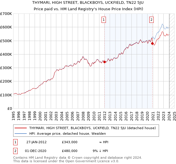 THYMARI, HIGH STREET, BLACKBOYS, UCKFIELD, TN22 5JU: Price paid vs HM Land Registry's House Price Index