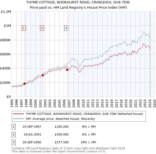 THYME COTTAGE, BOOKHURST ROAD, CRANLEIGH, GU6 7DW: Price paid vs HM Land Registry's House Price Index