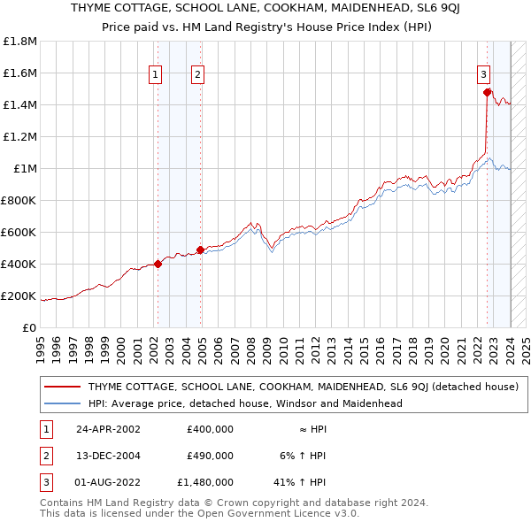 THYME COTTAGE, SCHOOL LANE, COOKHAM, MAIDENHEAD, SL6 9QJ: Price paid vs HM Land Registry's House Price Index