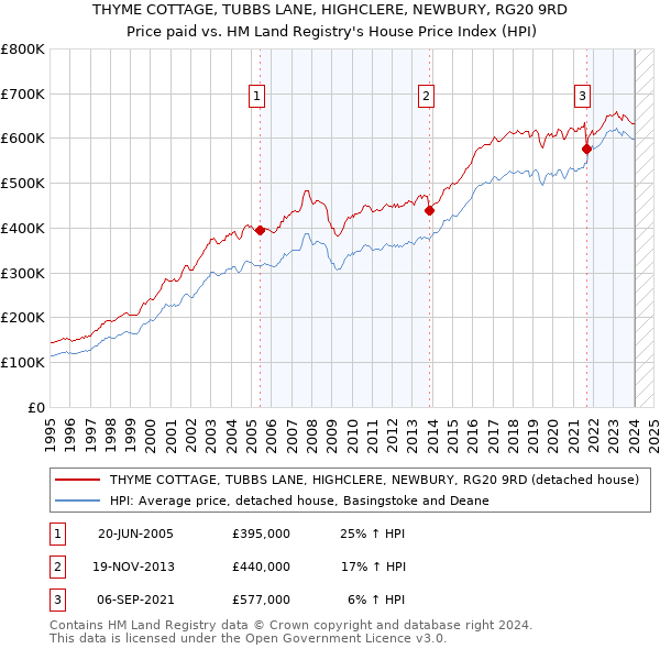 THYME COTTAGE, TUBBS LANE, HIGHCLERE, NEWBURY, RG20 9RD: Price paid vs HM Land Registry's House Price Index