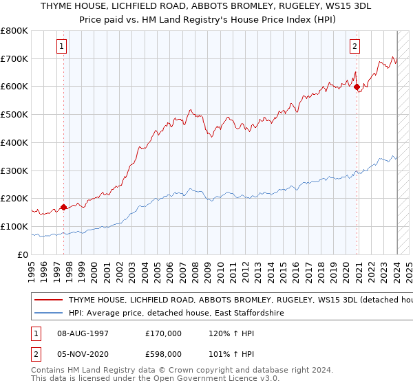 THYME HOUSE, LICHFIELD ROAD, ABBOTS BROMLEY, RUGELEY, WS15 3DL: Price paid vs HM Land Registry's House Price Index