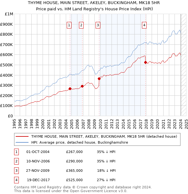 THYME HOUSE, MAIN STREET, AKELEY, BUCKINGHAM, MK18 5HR: Price paid vs HM Land Registry's House Price Index