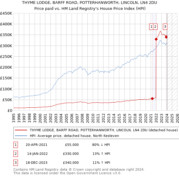 THYME LODGE, BARFF ROAD, POTTERHANWORTH, LINCOLN, LN4 2DU: Price paid vs HM Land Registry's House Price Index