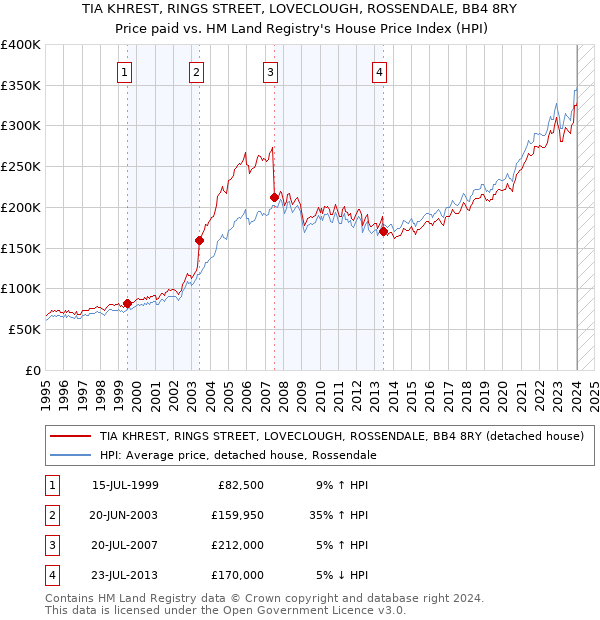 TIA KHREST, RINGS STREET, LOVECLOUGH, ROSSENDALE, BB4 8RY: Price paid vs HM Land Registry's House Price Index