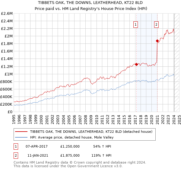 TIBBETS OAK, THE DOWNS, LEATHERHEAD, KT22 8LD: Price paid vs HM Land Registry's House Price Index