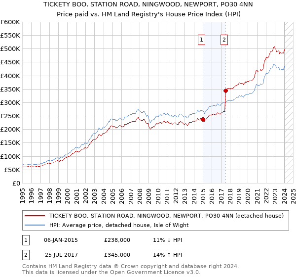 TICKETY BOO, STATION ROAD, NINGWOOD, NEWPORT, PO30 4NN: Price paid vs HM Land Registry's House Price Index
