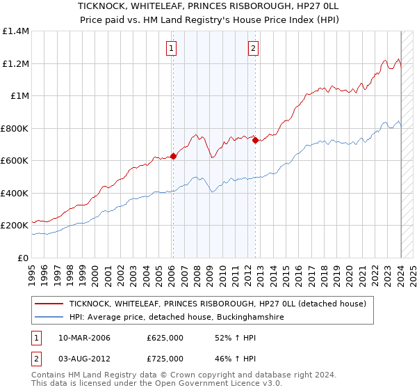 TICKNOCK, WHITELEAF, PRINCES RISBOROUGH, HP27 0LL: Price paid vs HM Land Registry's House Price Index