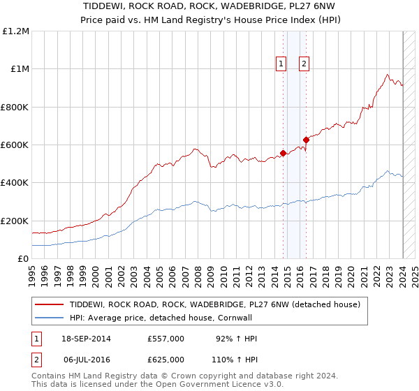 TIDDEWI, ROCK ROAD, ROCK, WADEBRIDGE, PL27 6NW: Price paid vs HM Land Registry's House Price Index