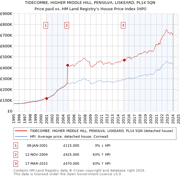 TIDECOMBE, HIGHER MIDDLE HILL, PENSILVA, LISKEARD, PL14 5QN: Price paid vs HM Land Registry's House Price Index