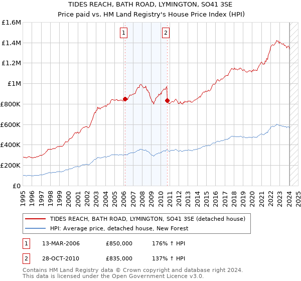 TIDES REACH, BATH ROAD, LYMINGTON, SO41 3SE: Price paid vs HM Land Registry's House Price Index