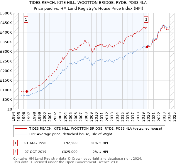 TIDES REACH, KITE HILL, WOOTTON BRIDGE, RYDE, PO33 4LA: Price paid vs HM Land Registry's House Price Index