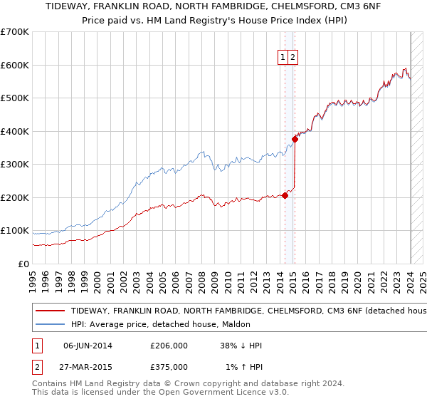 TIDEWAY, FRANKLIN ROAD, NORTH FAMBRIDGE, CHELMSFORD, CM3 6NF: Price paid vs HM Land Registry's House Price Index
