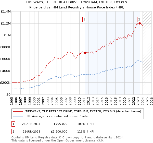 TIDEWAYS, THE RETREAT DRIVE, TOPSHAM, EXETER, EX3 0LS: Price paid vs HM Land Registry's House Price Index