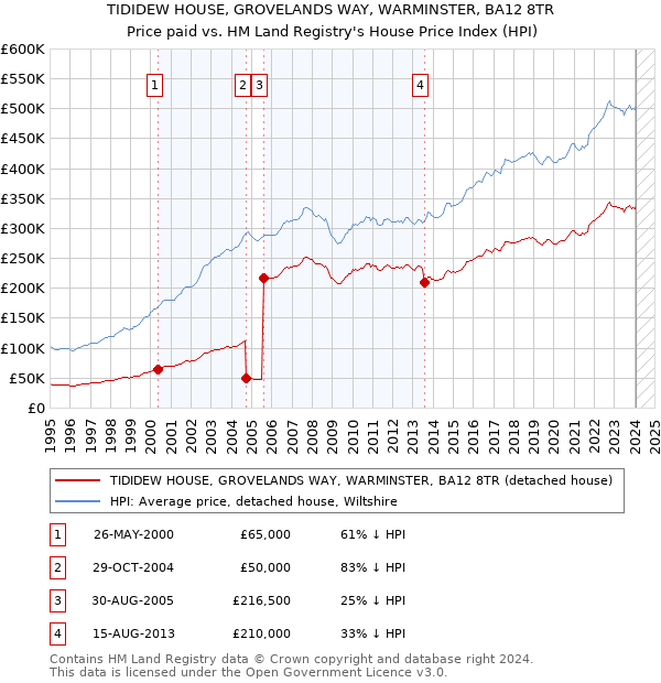 TIDIDEW HOUSE, GROVELANDS WAY, WARMINSTER, BA12 8TR: Price paid vs HM Land Registry's House Price Index