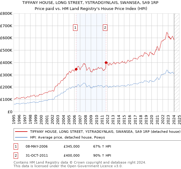 TIFFANY HOUSE, LONG STREET, YSTRADGYNLAIS, SWANSEA, SA9 1RP: Price paid vs HM Land Registry's House Price Index