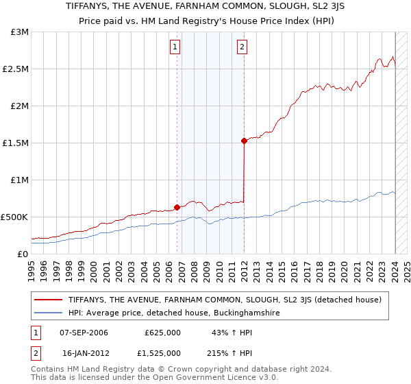 TIFFANYS, THE AVENUE, FARNHAM COMMON, SLOUGH, SL2 3JS: Price paid vs HM Land Registry's House Price Index