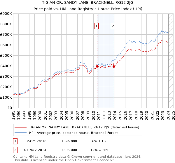 TIG AN OR, SANDY LANE, BRACKNELL, RG12 2JG: Price paid vs HM Land Registry's House Price Index