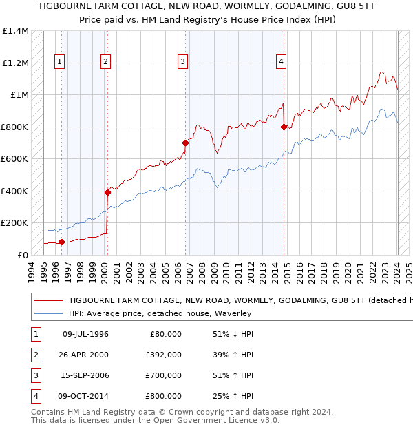 TIGBOURNE FARM COTTAGE, NEW ROAD, WORMLEY, GODALMING, GU8 5TT: Price paid vs HM Land Registry's House Price Index