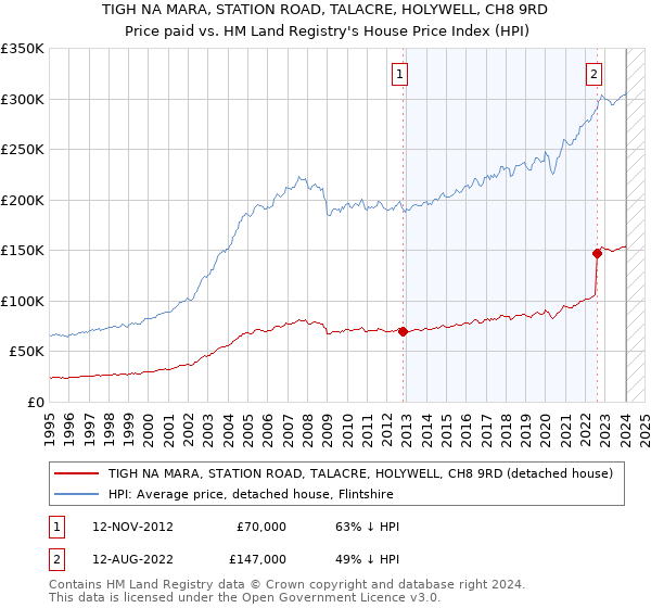 TIGH NA MARA, STATION ROAD, TALACRE, HOLYWELL, CH8 9RD: Price paid vs HM Land Registry's House Price Index