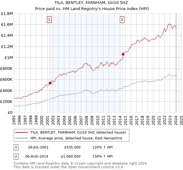 TILA, BENTLEY, FARNHAM, GU10 5HZ: Price paid vs HM Land Registry's House Price Index