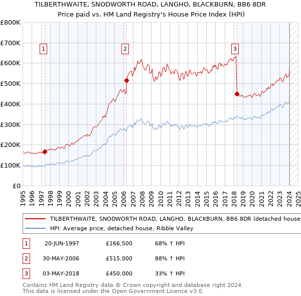 TILBERTHWAITE, SNODWORTH ROAD, LANGHO, BLACKBURN, BB6 8DR: Price paid vs HM Land Registry's House Price Index